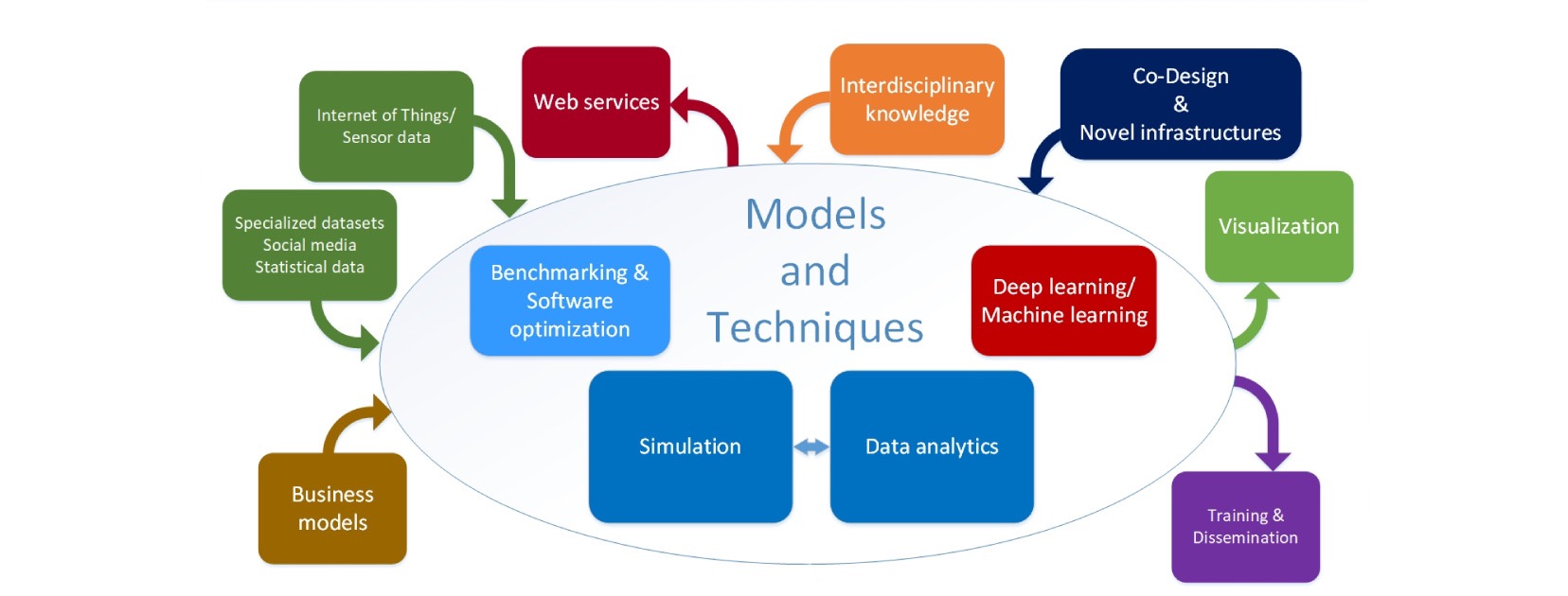 Domain conceptual model