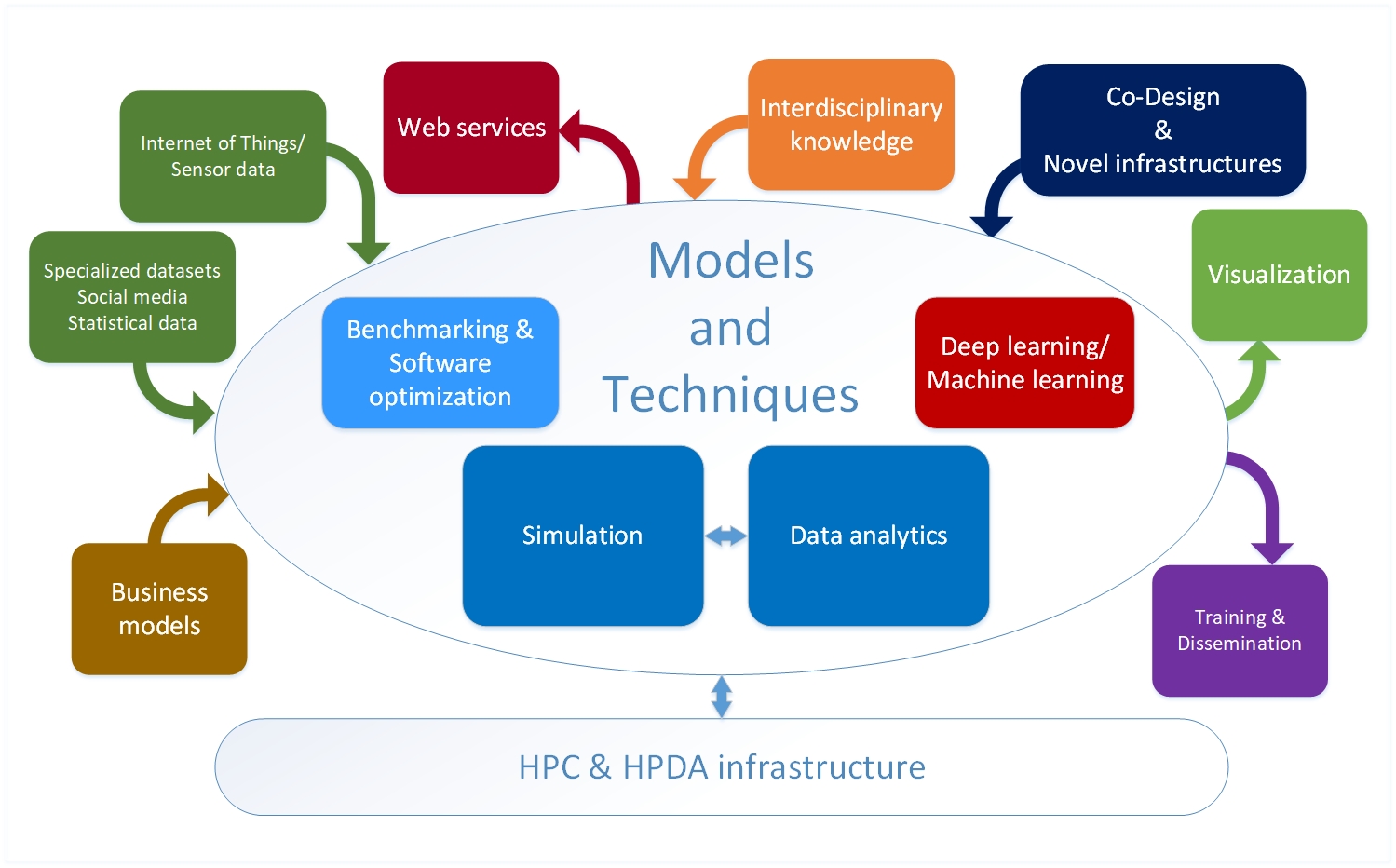 Domain conceptual model