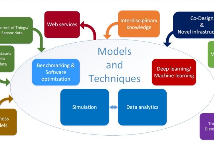 Domain conceptual model