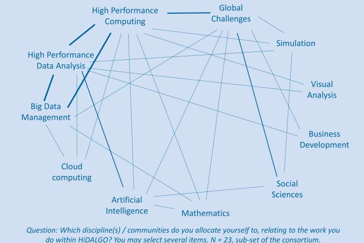 interdisciplinary integration