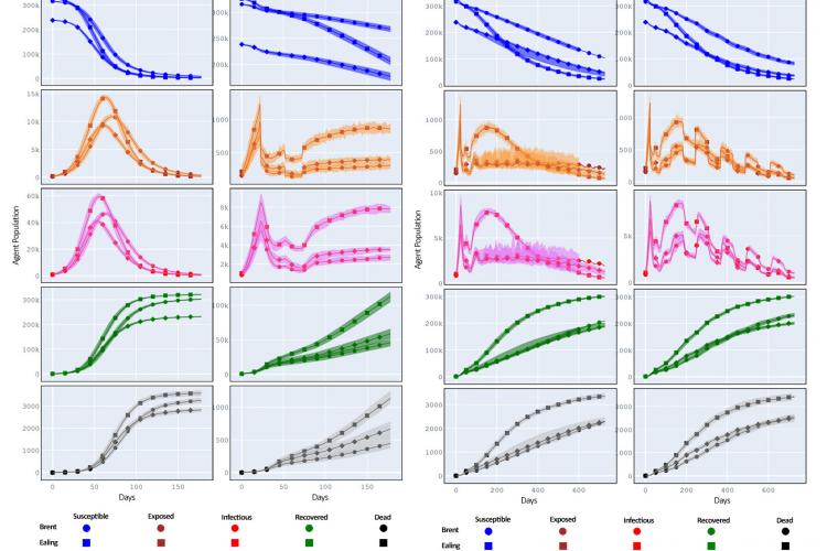 Simulation Plots: Susceptible, Exposed, Infected, Recovered, Dead for the London borough of Brent, Ealing, and Harrow under different lockdown measures.  (Blue=Susceptible, Orange=Exposed, Rose=Infected, Green=Recovered, Black=Dead. The square, circle and diamond symbols represent Brent, Ealing and Harrow boroughs.